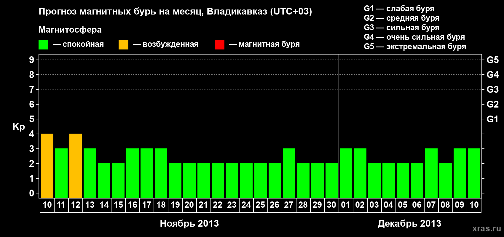 Прогноз максимального суточного геомагнитного индекса Kp на <b>1 месяц</b> (31 день) <b>с 10 ноября по 10 декабря 2013 г</b>