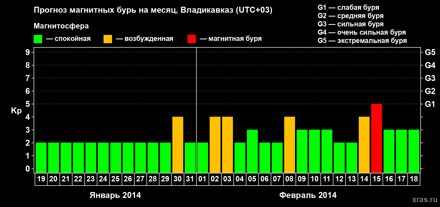 Прогноз максимального суточного геомагнитного индекса Kp на <b>1 месяц</b> (31 день) <b>с 19 января по 18 февраля 2014 г</b>