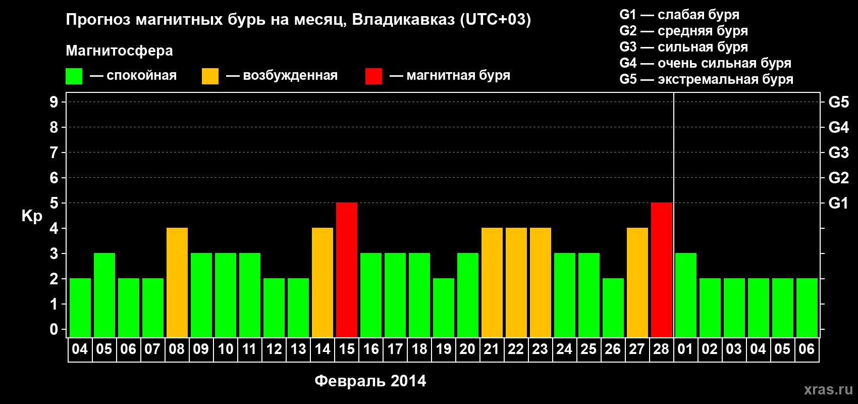 Прогноз максимального суточного геомагнитного индекса Kp на <b>1 месяц</b> (31 день) <b>с 04 февраля по 06 марта 2014 г</b>