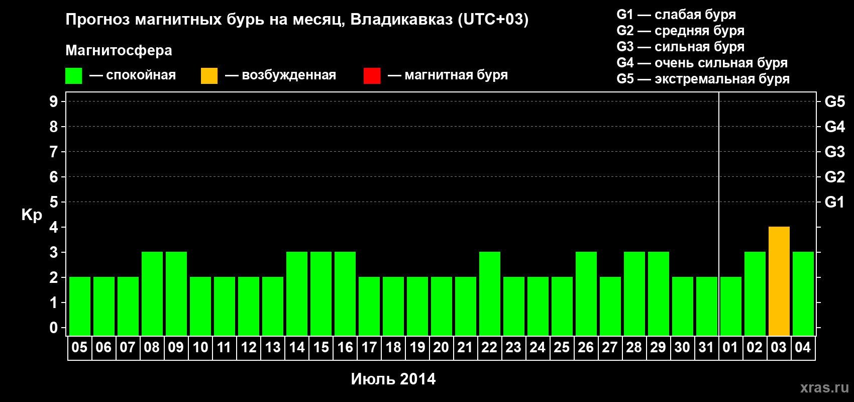 Прогноз максимального суточного геомагнитного индекса Kp на <b>1 месяц</b> (31 день) <b>с 05 июля по 04 августа 2014 г</b>