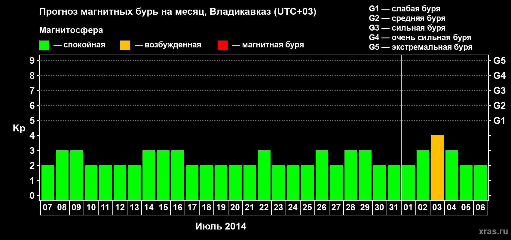 Прогноз максимального суточного геомагнитного индекса Kp на <b>1 месяц</b> (31 день) <b>с 07 июля по 06 августа 2014 г</b>
