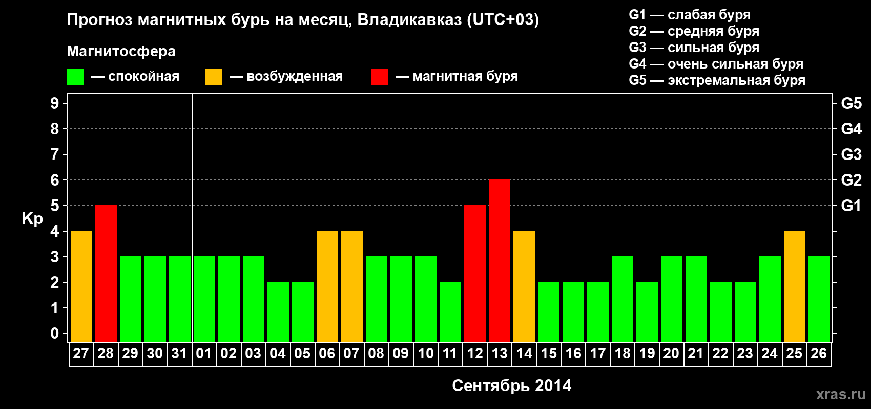 Прогноз максимального суточного геомагнитного индекса Kp на <b>1 месяц</b> (31 день) <b>с 27 августа по 26 сентября 2014 г</b>