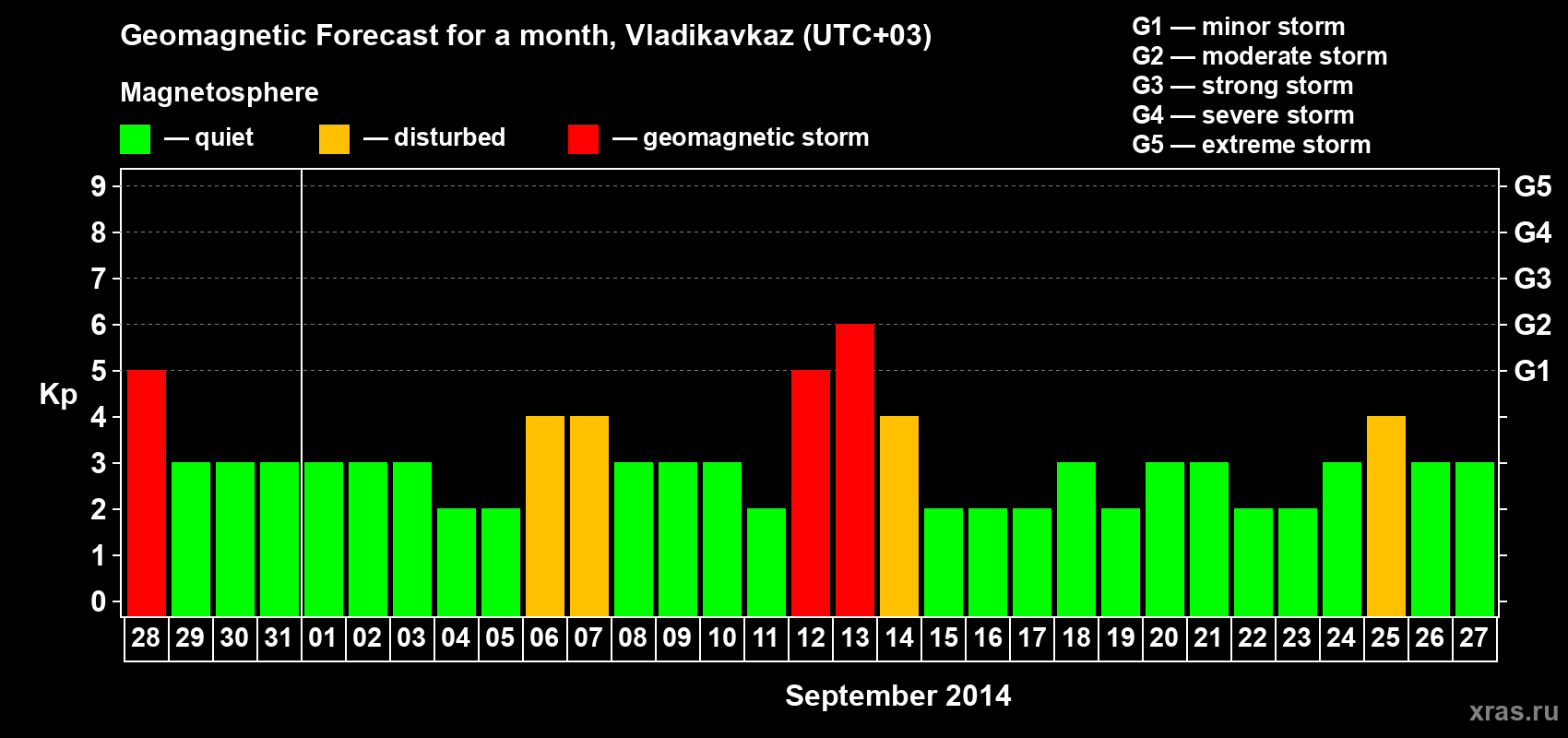 Forecast of the daily maximal value of geomagnetic index Kp for <b>1 month</b> (31 days) <b>from Aug 28, 2014 to Sep 27, 2014</b>