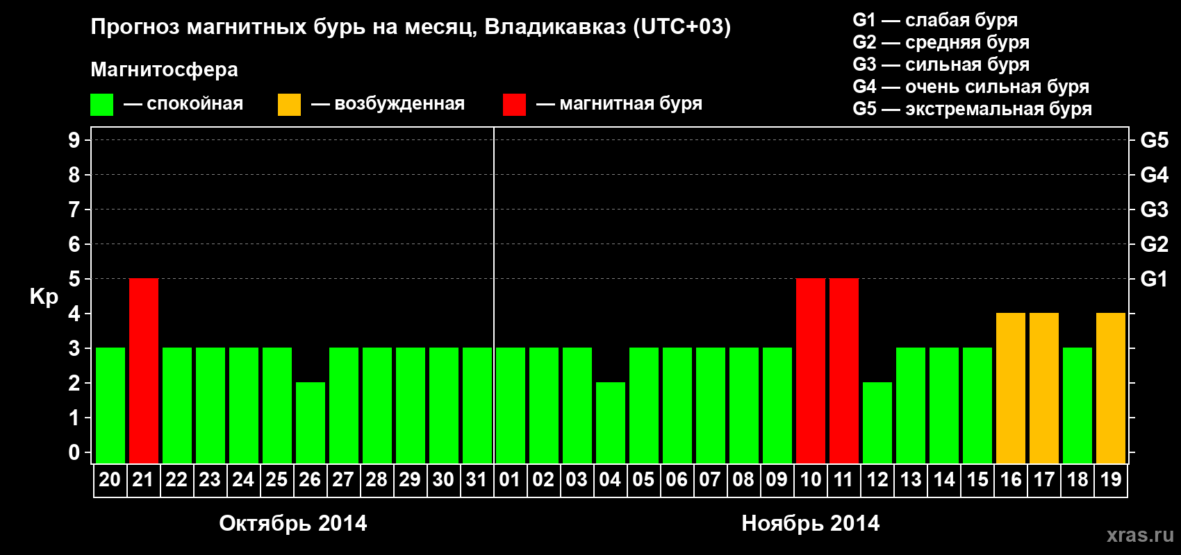 Прогноз максимального суточного геомагнитного индекса Kp на <b>1 месяц</b> (31 день) <b>с 20 октября по 19 ноября 2014 г</b>