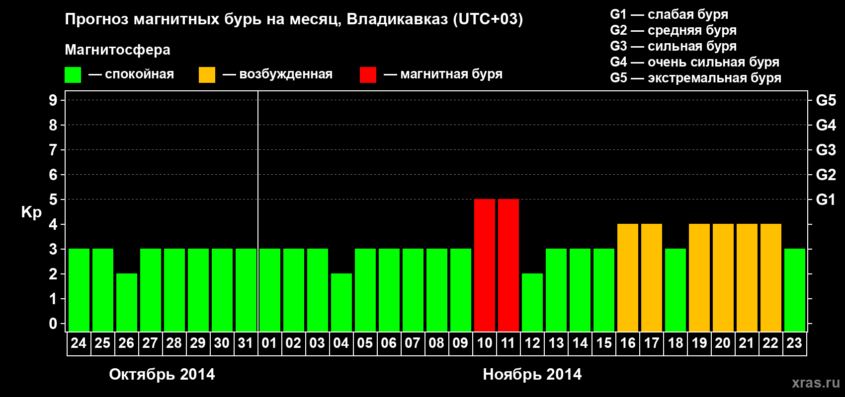 Прогноз максимального суточного геомагнитного индекса Kp на <b>1 месяц</b> (31 день) <b>с 24 октября по 23 ноября 2014 г</b>