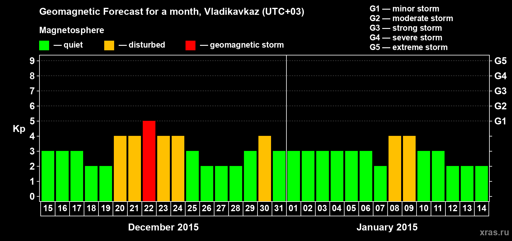 Forecast of the daily maximal value of geomagnetic index Kp for <b>1 month</b> (31 days) <b>from Dec 15, 2014 to Jan 14, 2015</b>