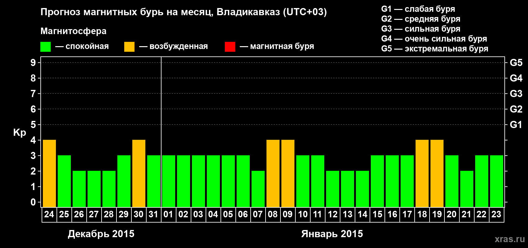 Прогноз максимального суточного геомагнитного индекса Kp на <b>1 месяц</b> (31 день) <b>с 24 декабря 2014 г по 23 января 2015 г</b>