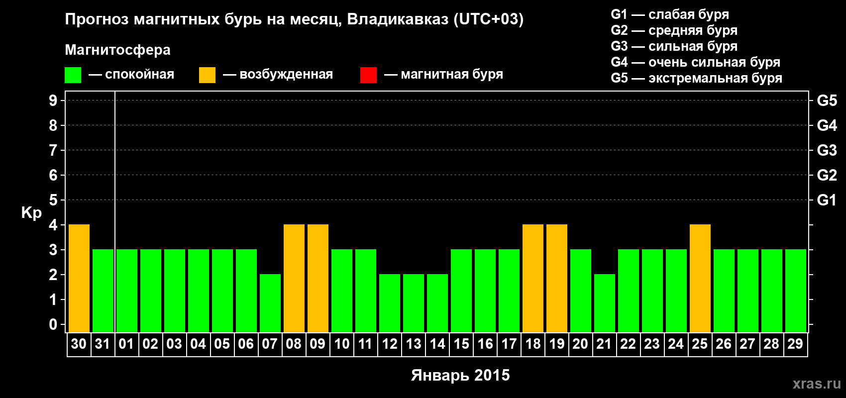 Прогноз максимального суточного геомагнитного индекса Kp на <b>1 месяц</b> (31 день) <b>с 30 декабря 2014 г по 29 января 2015 г</b>