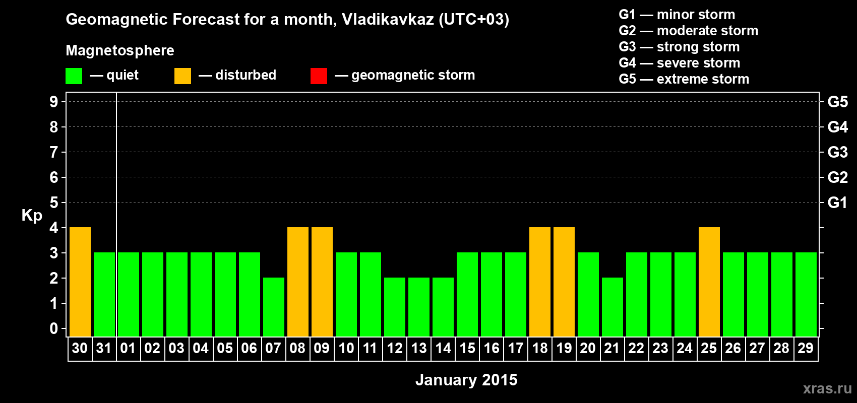 Forecast of the daily maximal value of geomagnetic index Kp for <b>1 month</b> (31 days) <b>from Dec 30, 2014 to Jan 29, 2015</b>