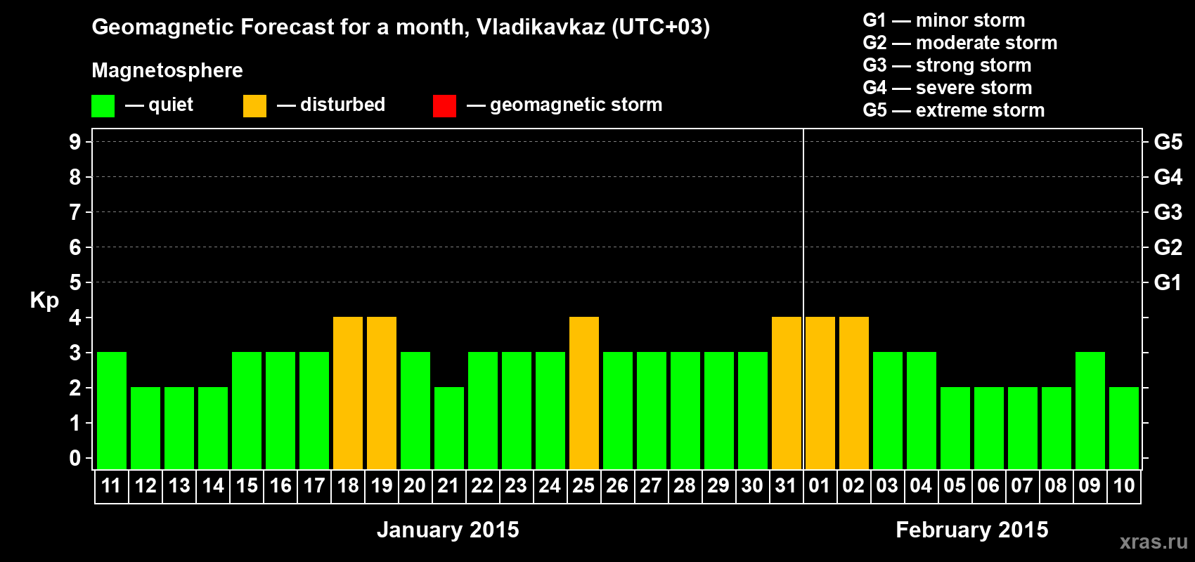 Forecast of the daily maximal value of geomagnetic index Kp for <b>1 month</b> (31 days) <b>from Jan 11, 2015 to Feb 10, 2015</b>