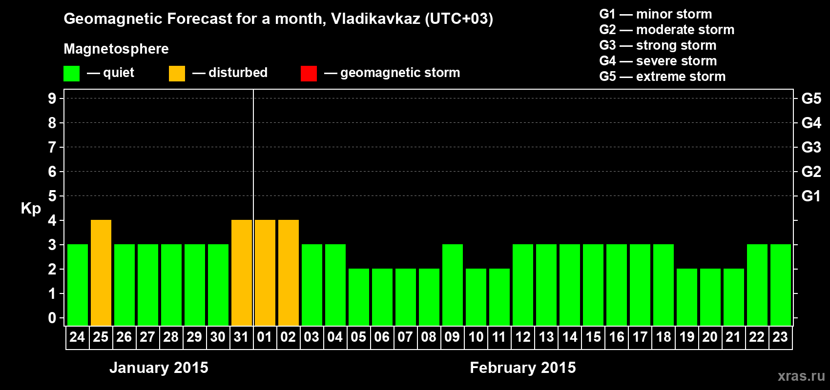 Forecast of the daily maximal value of geomagnetic index Kp for <b>1 month</b> (31 days) <b>from Jan 24, 2015 to Feb 23, 2015</b>