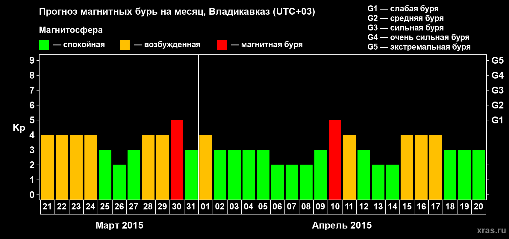 Прогноз максимального суточного геомагнитного индекса Kp на <b>1 месяц</b> (31 день) <b>с 21 марта по 20 апреля 2015 г</b>