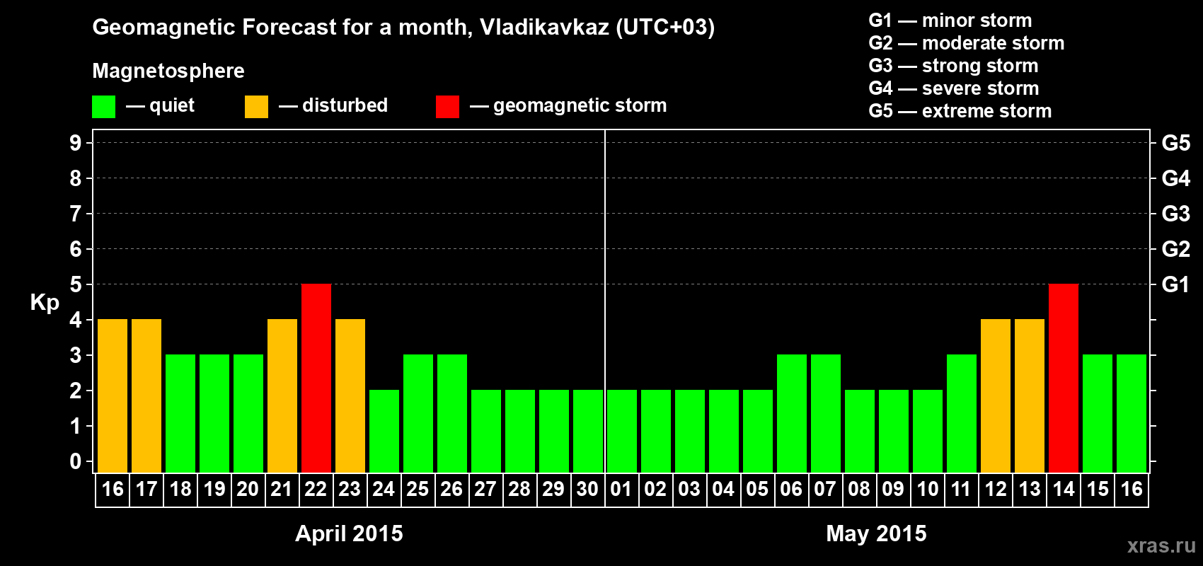 Forecast of the daily maximal value of geomagnetic index Kp for <b>1 month</b> (31 days) <b>from Apr 16, 2015 to May 16, 2015</b>