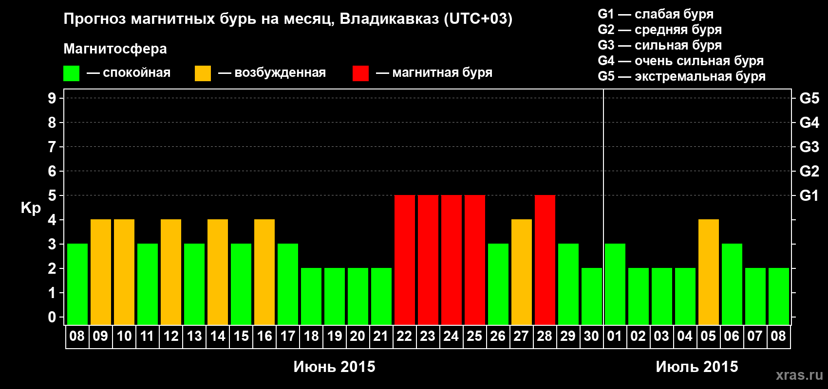 Прогноз максимального суточного геомагнитного индекса Kp на <b>1 месяц</b> (31 день) <b>с 08 июня по 08 июля 2015 г</b>