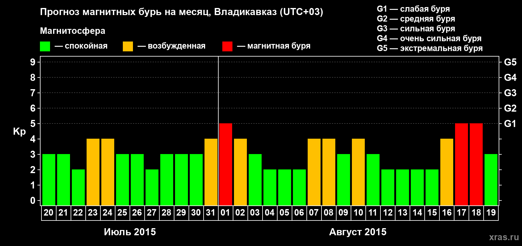 Прогноз максимального суточного геомагнитного индекса Kp на <b>1 месяц</b> (31 день) <b>с 20 июля по 19 августа 2015 г</b>