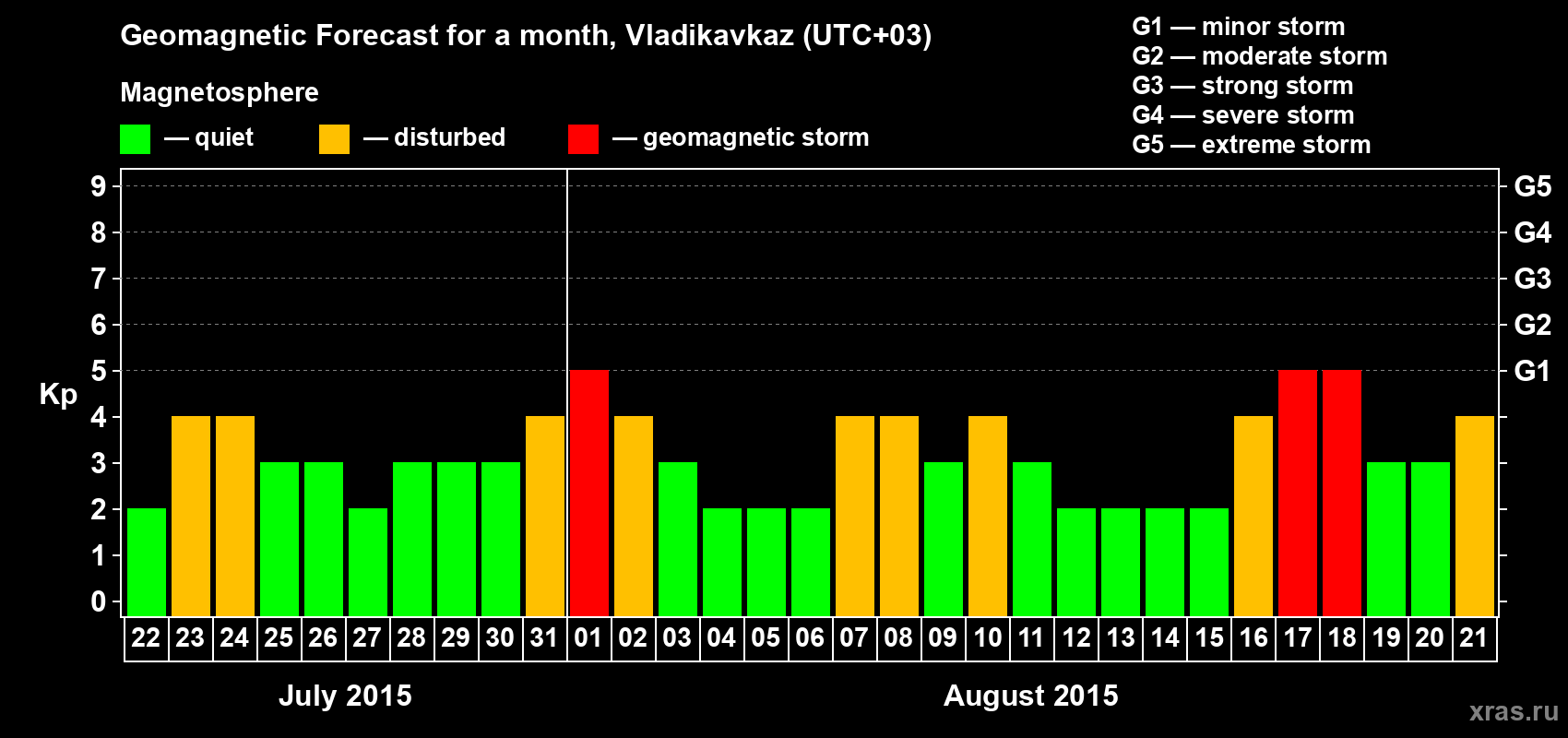 Forecast of the daily maximal value of geomagnetic index Kp for <b>1 month</b> (31 days) <b>from Jul 22, 2015 to Aug 21, 2015</b>