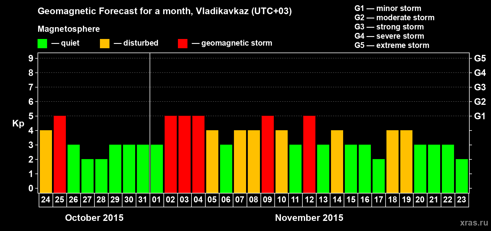 Forecast of the daily maximal value of geomagnetic index Kp for <b>1 month</b> (31 days) <b>from Oct 24, 2015 to Nov 23, 2015</b>