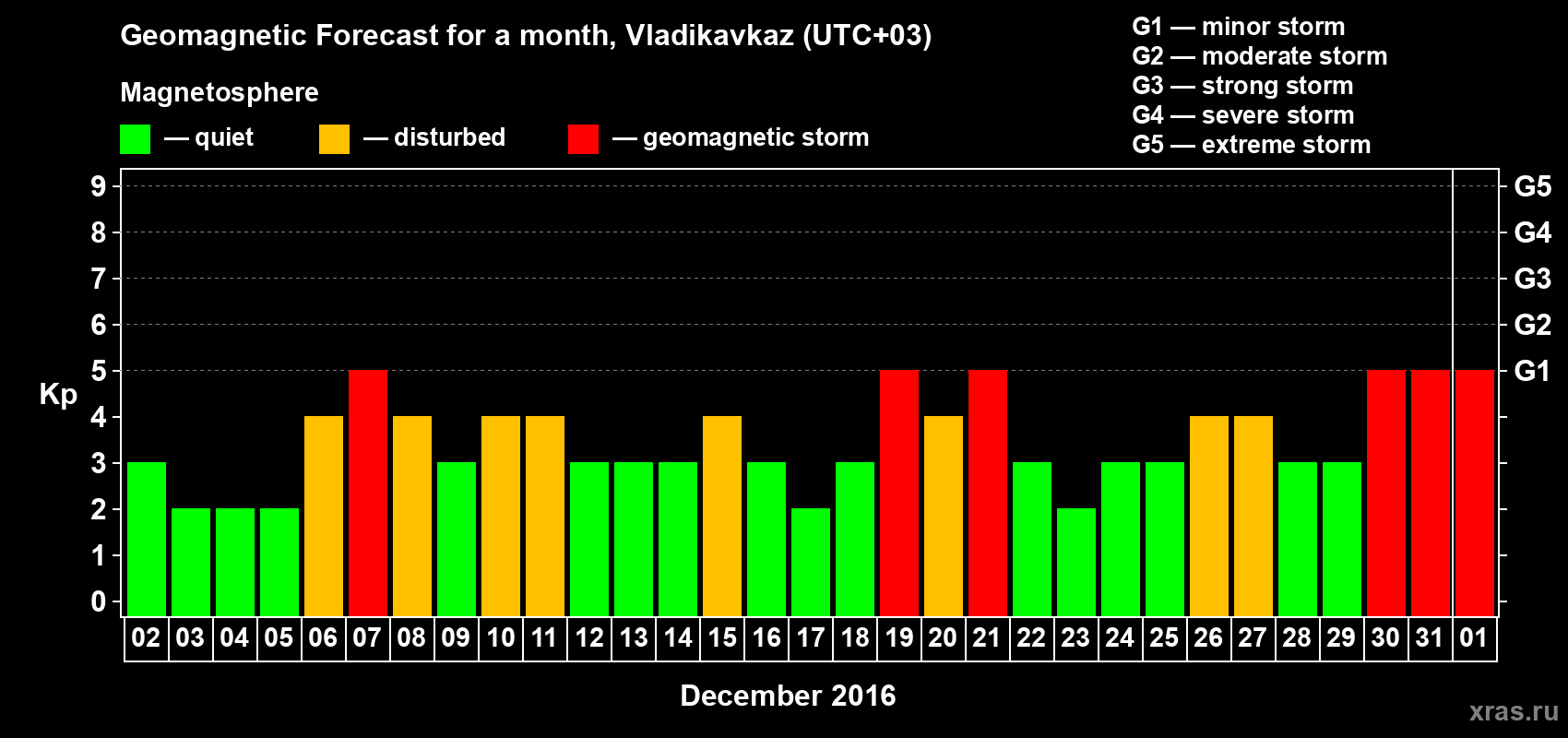 Forecast of the daily maximal value of geomagnetic index Kp for <b>1 month</b> (31 days) <b>from Dec 02, 2015 to Jan 01, 2016</b>