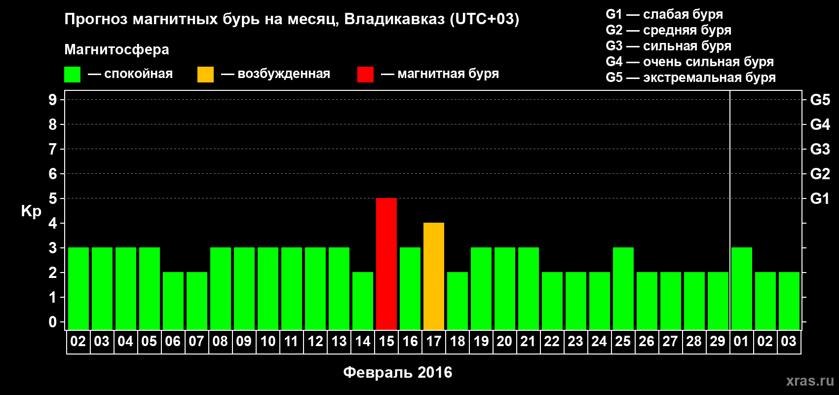 Прогноз максимального суточного геомагнитного индекса Kp на <b>1 месяц</b> (31 день) <b>с 02 февраля по 03 марта 2016 г</b>
