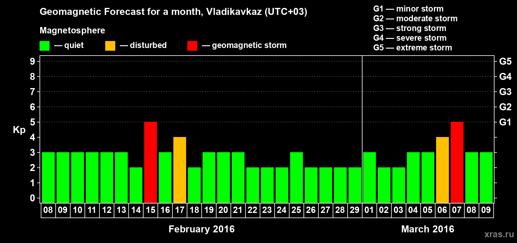 Forecast of the daily maximal value of geomagnetic index Kp for <b>1 month</b> (31 days) <b>from Feb 08, 2016 to Mar 09, 2016</b>