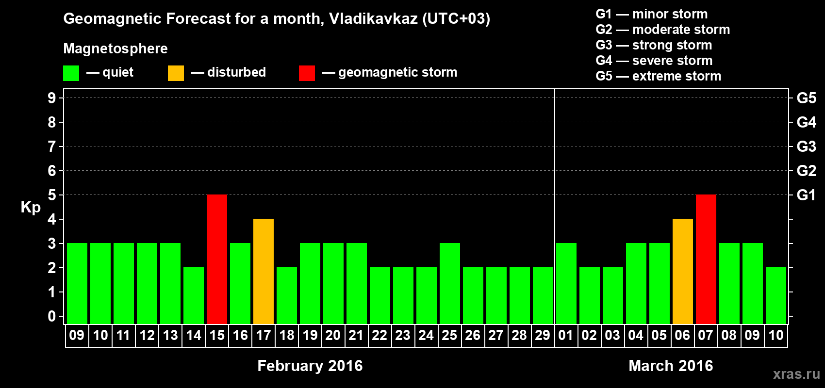 Forecast of the daily maximal value of geomagnetic index Kp for <b>1 month</b> (31 days) <b>from Feb 09, 2016 to Mar 10, 2016</b>