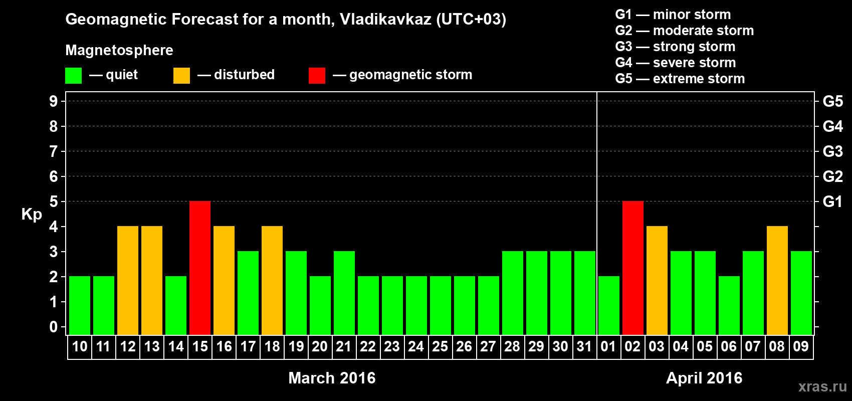 Forecast of the daily maximal value of geomagnetic index Kp for <b>1 month</b> (31 days) <b>from Mar 10, 2016 to Apr 09, 2016</b>