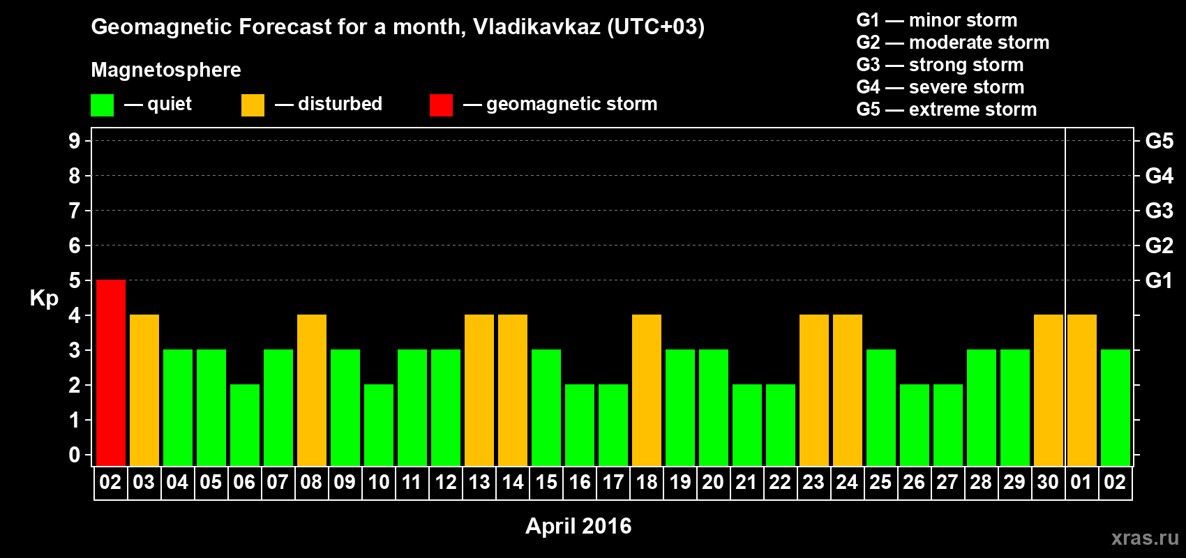 Forecast of the daily maximal value of geomagnetic index Kp for <b>1 month</b> (31 days) <b>from Apr 02, 2016 to May 02, 2016</b>