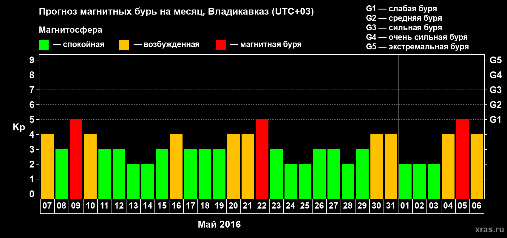 Прогноз максимального суточного геомагнитного индекса Kp на <b>1 месяц</b> (31 день) <b>с 07 мая по 06 июня 2016 г</b>