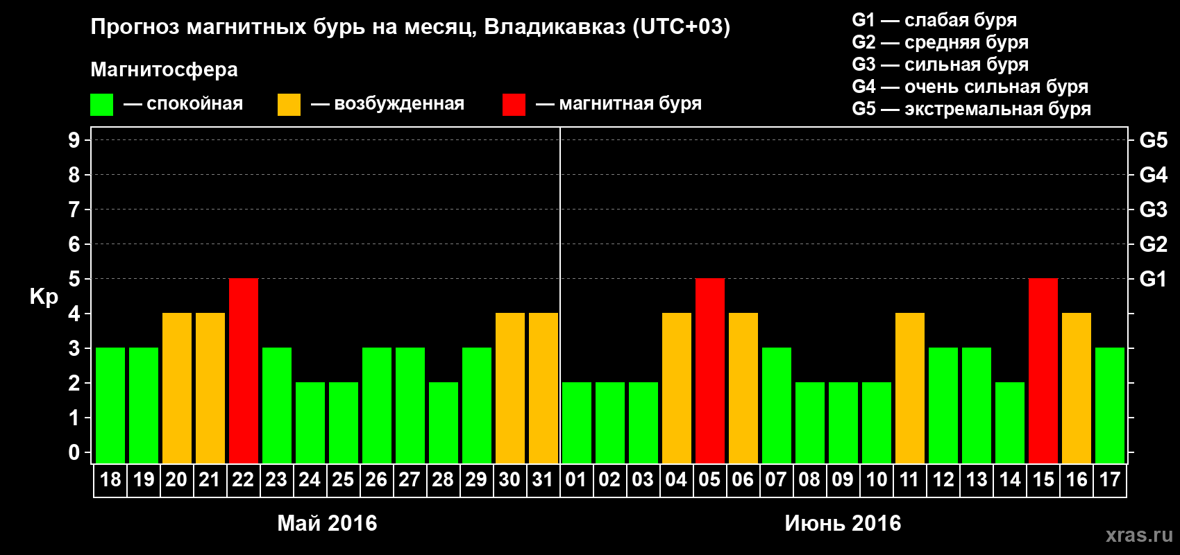 Прогноз максимального суточного геомагнитного индекса Kp на <b>1 месяц</b> (31 день) <b>с 18 мая по 17 июня 2016 г</b>