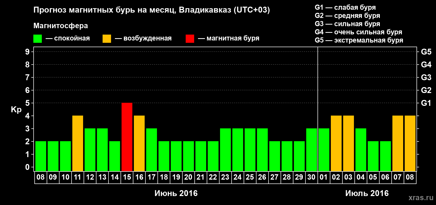Прогноз максимального суточного геомагнитного индекса Kp на <b>1 месяц</b> (31 день) <b>с 08 июня по 08 июля 2016 г</b>