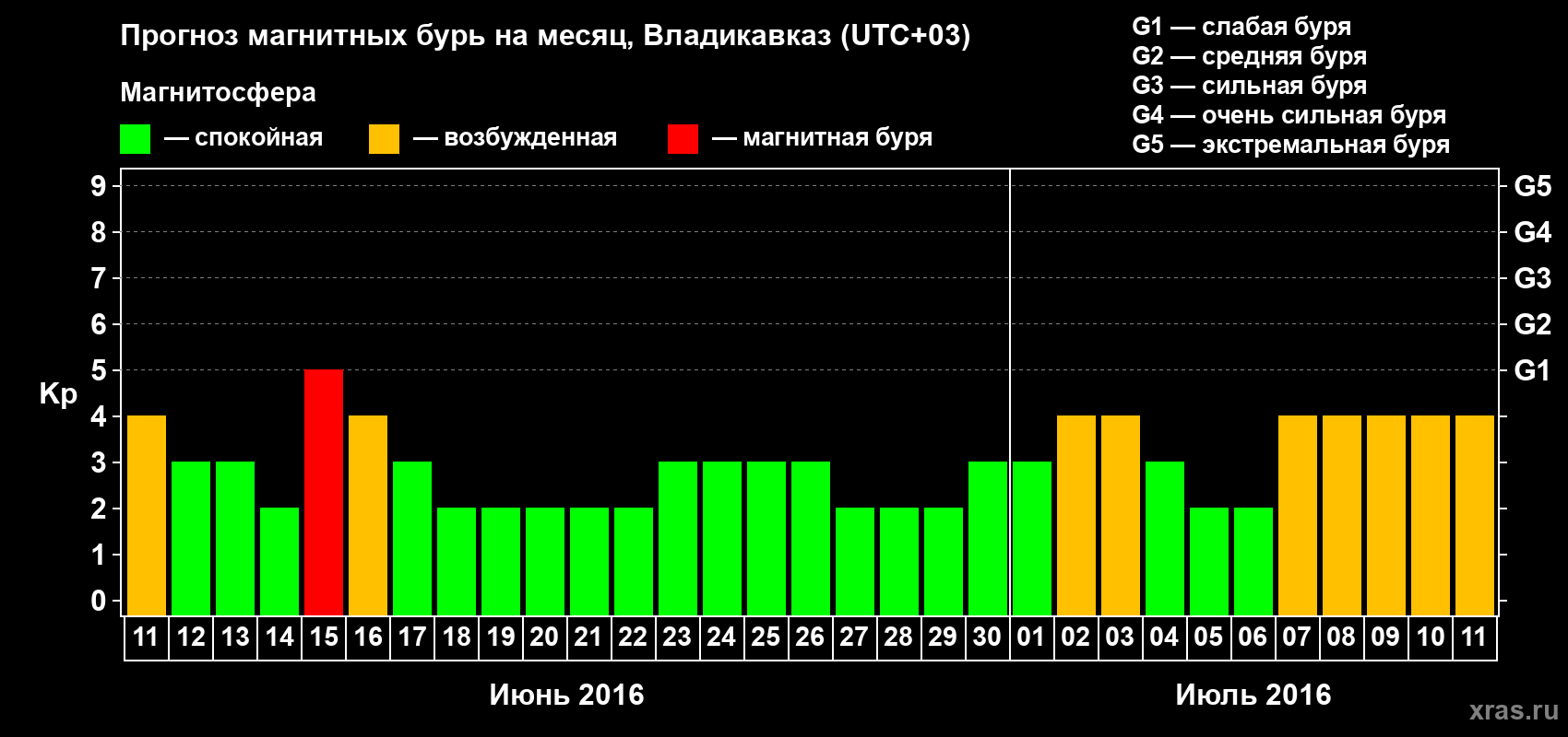 Прогноз максимального суточного геомагнитного индекса Kp на <b>1 месяц</b> (31 день) <b>с 11 июня по 11 июля 2016 г</b>