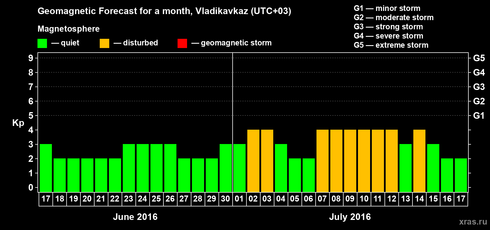 Forecast of the daily maximal value of geomagnetic index Kp for <b>1 month</b> (31 days) <b>from Jun 17, 2016 to Jul 17, 2016</b>