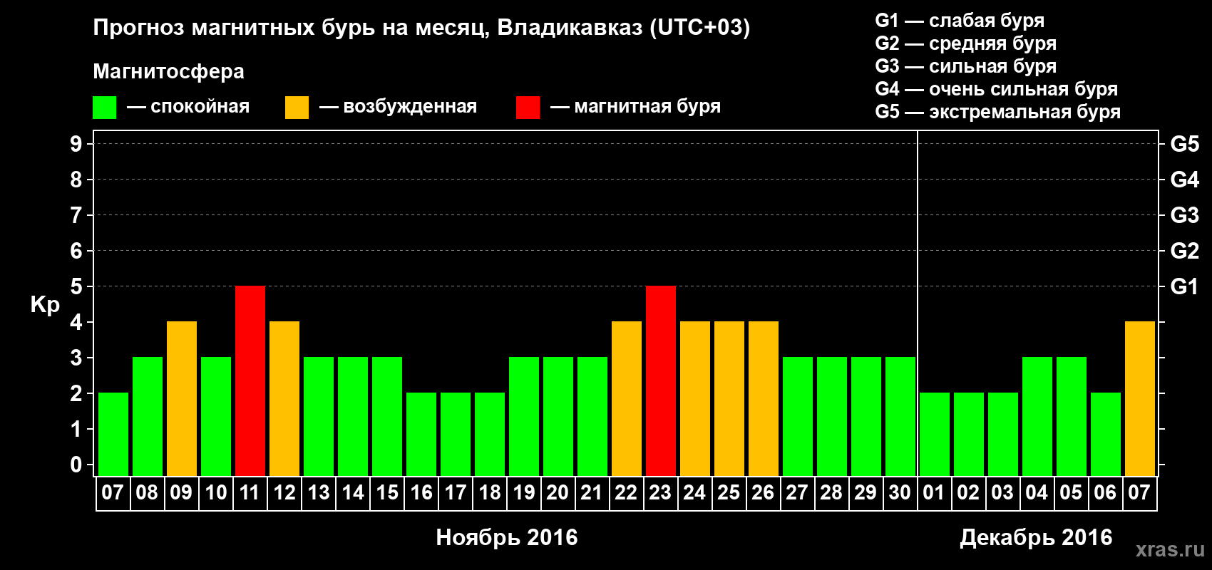 Прогноз максимального суточного геомагнитного индекса Kp на <b>1 месяц</b> (31 день) <b>с 07 ноября по 07 декабря 2016 г</b>
