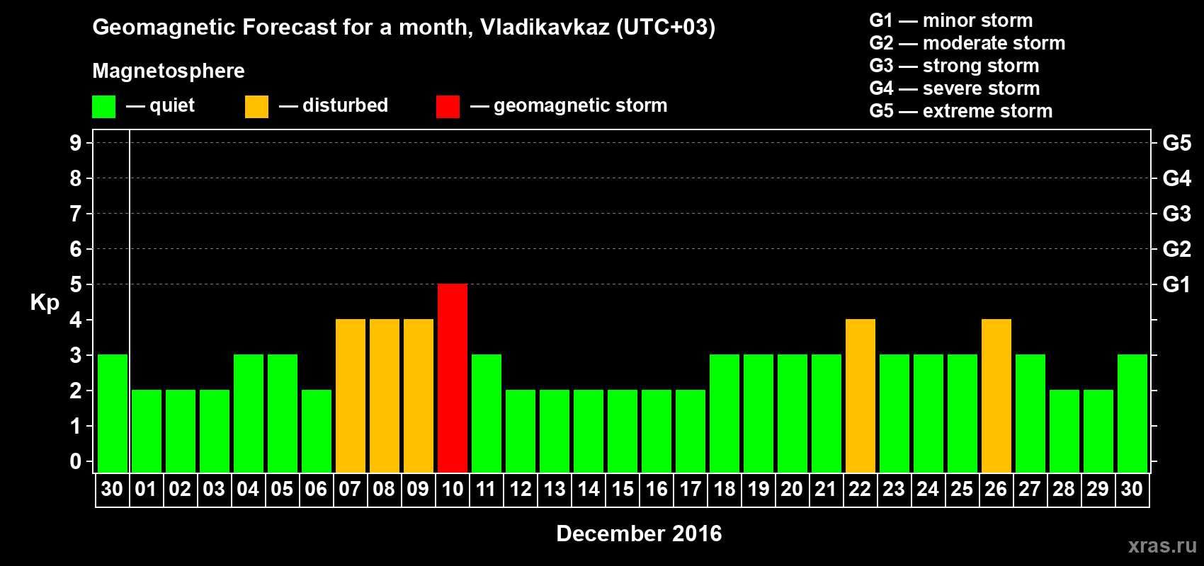 Forecast of the daily maximal value of geomagnetic index Kp for <b>1 month</b> (31 days) <b>from Nov 30, 2016 to Dec 30, 2016</b>