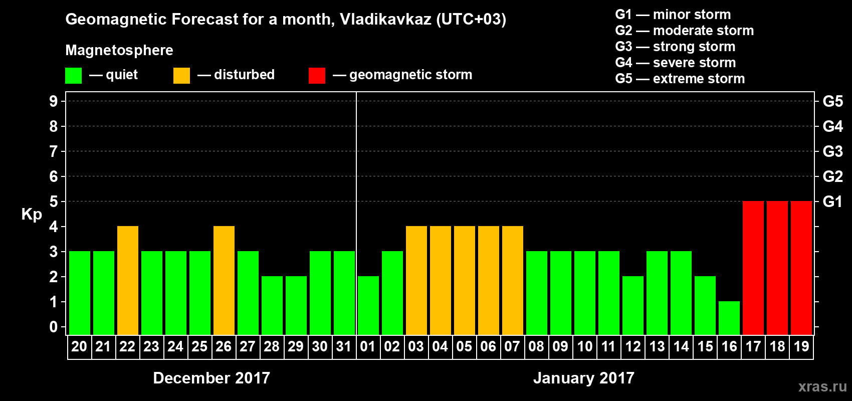 Forecast of the daily maximal value of geomagnetic index Kp for <b>1 month</b> (31 days) <b>from Dec 20, 2016 to Jan 19, 2017</b>
