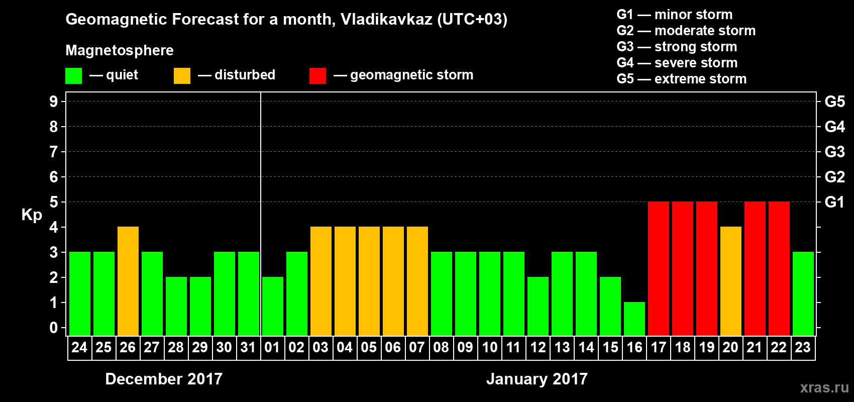 Forecast of the daily maximal value of geomagnetic index Kp for <b>1 month</b> (31 days) <b>from Dec 24, 2016 to Jan 23, 2017</b>