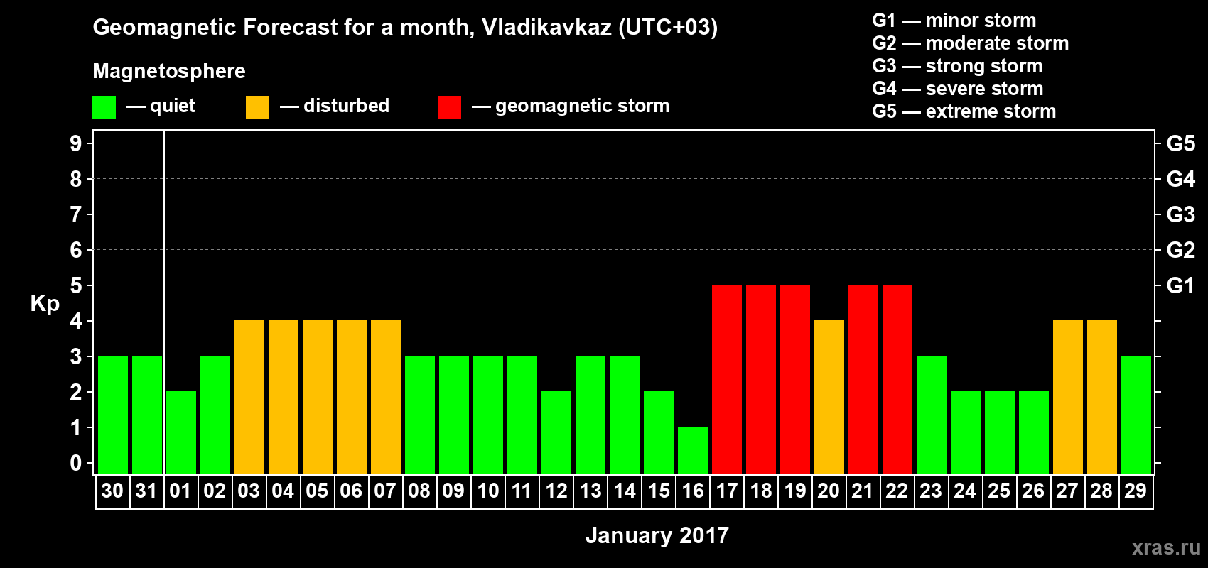 Forecast of the daily maximal value of geomagnetic index Kp for <b>1 month</b> (31 days) <b>from Dec 30, 2016 to Jan 29, 2017</b>