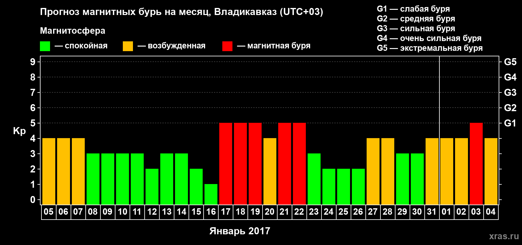 Прогноз максимального суточного геомагнитного индекса Kp на <b>1 месяц</b> (31 день) <b>с 05 января по 04 февраля 2017 г</b>