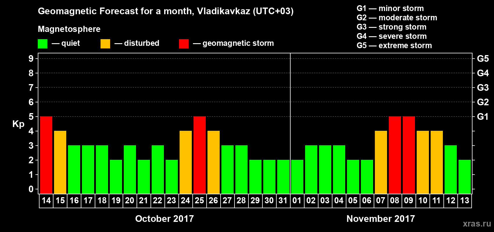 Forecast of the daily maximal value of geomagnetic index Kp for <b>1 month</b> (31 days) <b>from Oct 14, 2017 to Nov 13, 2017</b>