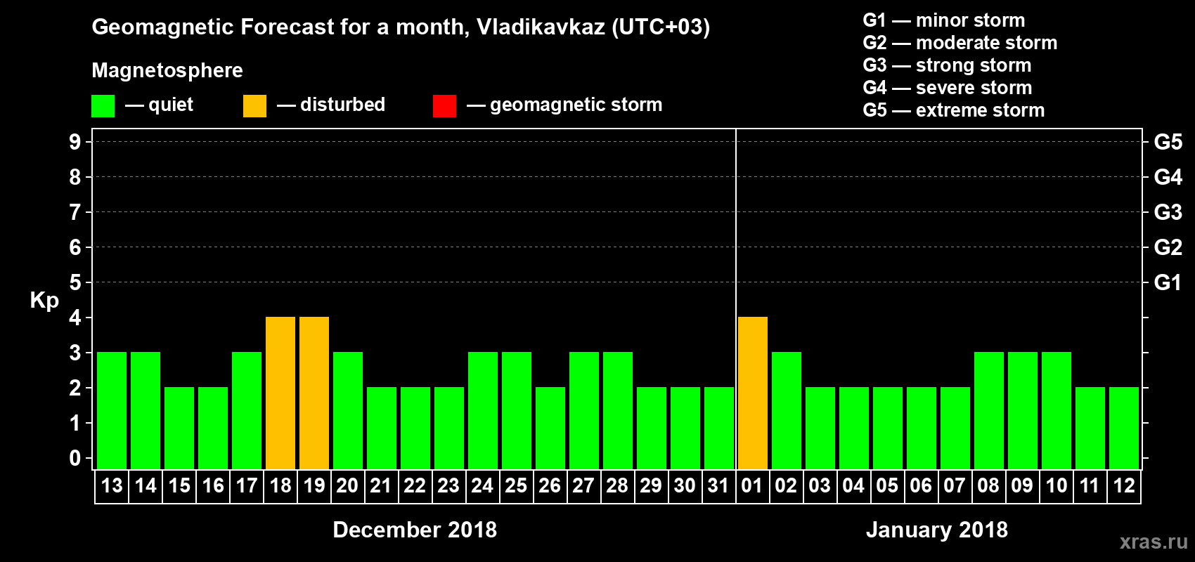 Forecast of the daily maximal value of geomagnetic index Kp for <b>1 month</b> (31 days) <b>from Dec 13, 2017 to Jan 12, 2018</b>