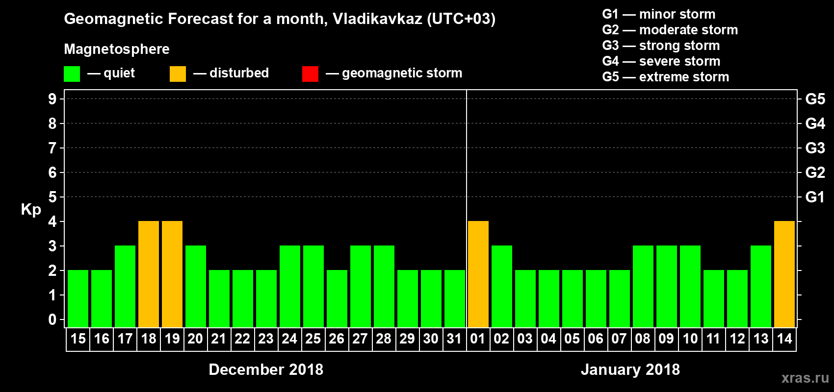 Forecast of the daily maximal value of geomagnetic index Kp for <b>1 month</b> (31 days) <b>from Dec 15, 2017 to Jan 14, 2018</b>