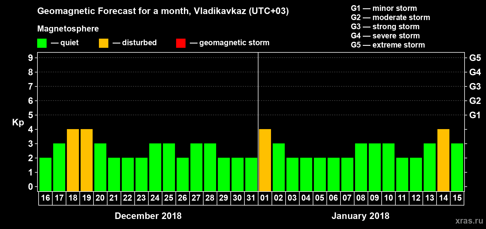 Forecast of the daily maximal value of geomagnetic index Kp for <b>1 month</b> (31 days) <b>from Dec 16, 2017 to Jan 15, 2018</b>