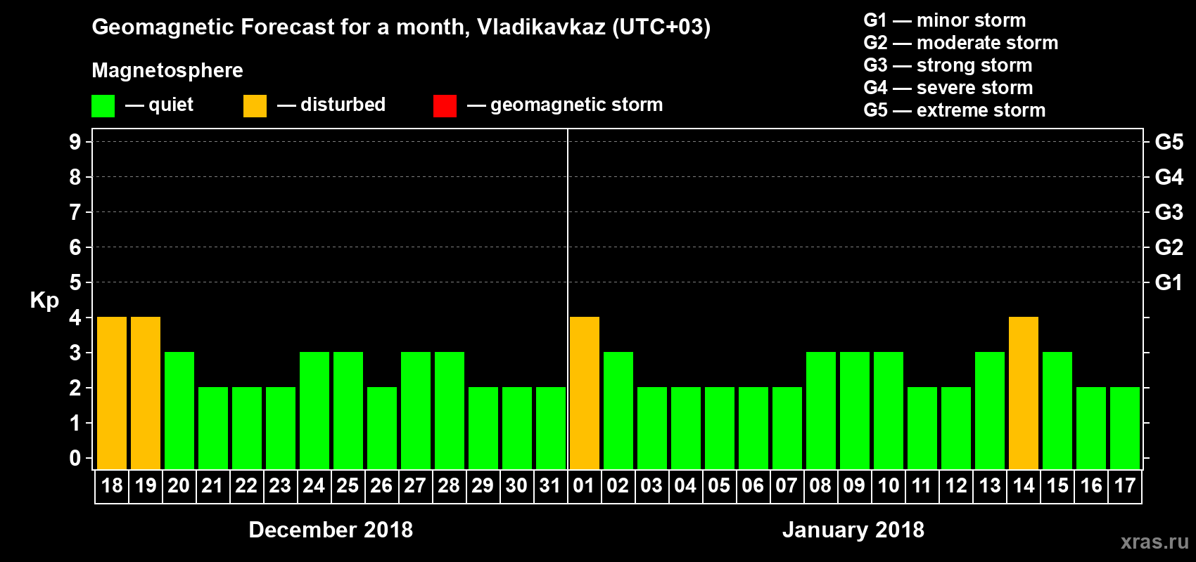 Forecast of the daily maximal value of geomagnetic index Kp for <b>1 month</b> (31 days) <b>from Dec 18, 2017 to Jan 17, 2018</b>