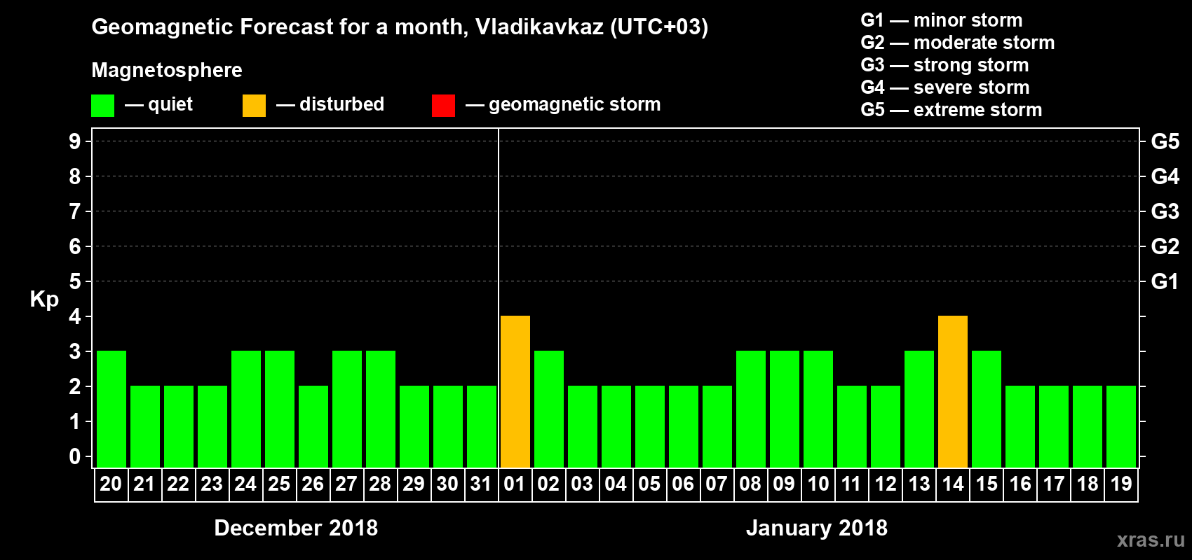 Forecast of the daily maximal value of geomagnetic index Kp for <b>1 month</b> (31 days) <b>from Dec 20, 2017 to Jan 19, 2018</b>