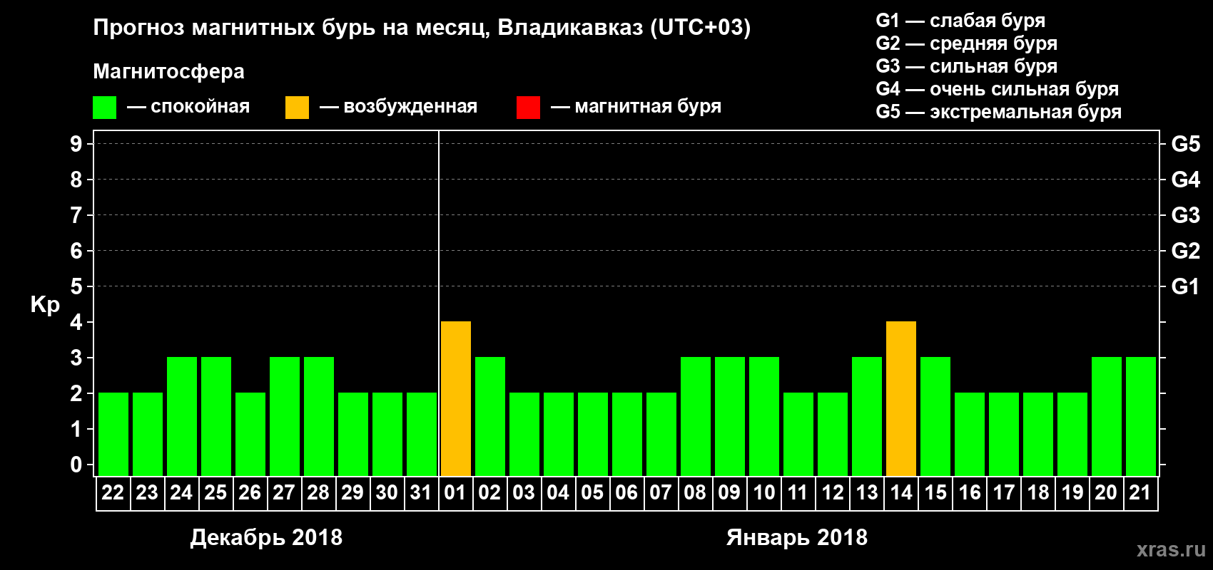 Прогноз максимального суточного геомагнитного индекса Kp на <b>1 месяц</b> (31 день) <b>с 22 декабря 2017 г по 21 января 2018 г</b>
