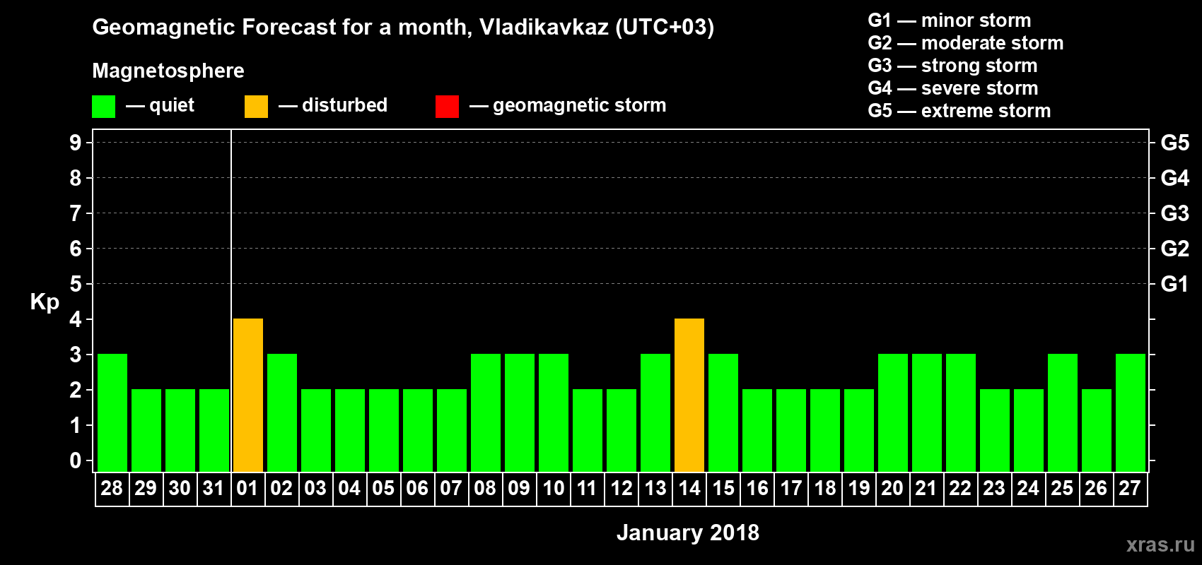 Forecast of the daily maximal value of geomagnetic index Kp for <b>1 month</b> (31 days) <b>from Dec 28, 2017 to Jan 27, 2018</b>