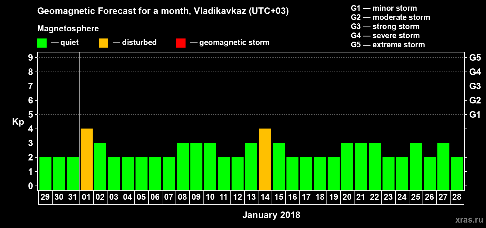 Forecast of the daily maximal value of geomagnetic index Kp for <b>1 month</b> (31 days) <b>from Dec 29, 2017 to Jan 28, 2018</b>