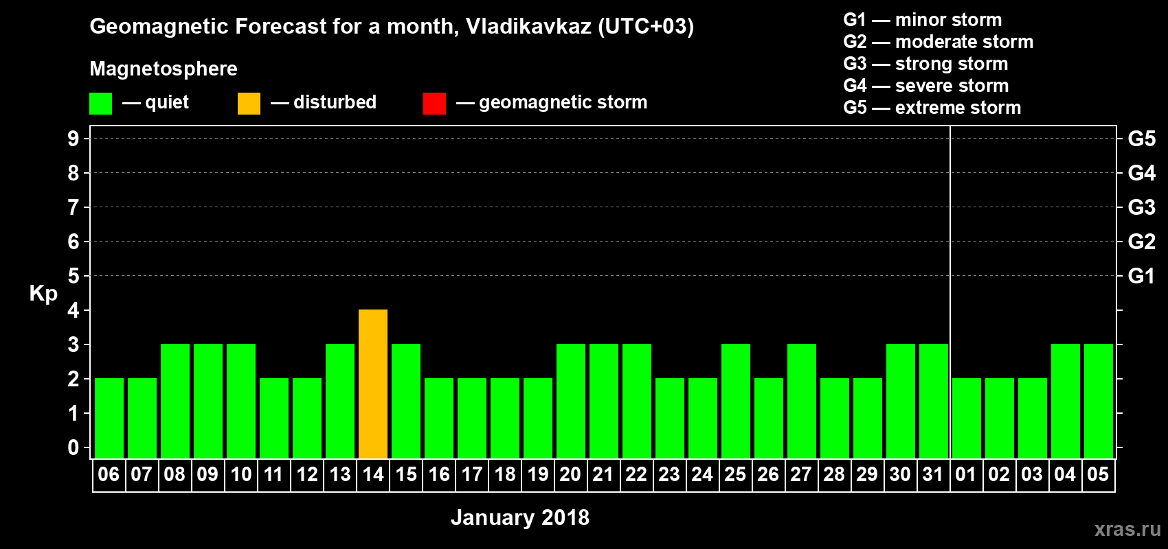 Forecast of the daily maximal value of geomagnetic index Kp for <b>1 month</b> (31 days) <b>from Jan 06, 2018 to Feb 05, 2018</b>