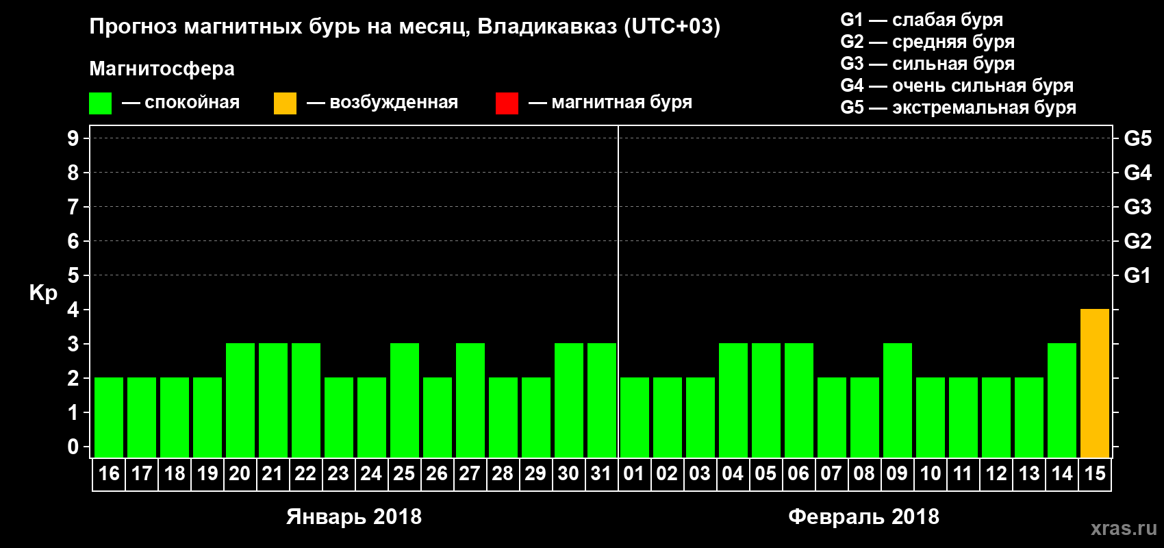 Прогноз максимального суточного геомагнитного индекса Kp на <b>1 месяц</b> (31 день) <b>с 16 января по 15 февраля 2018 г</b>