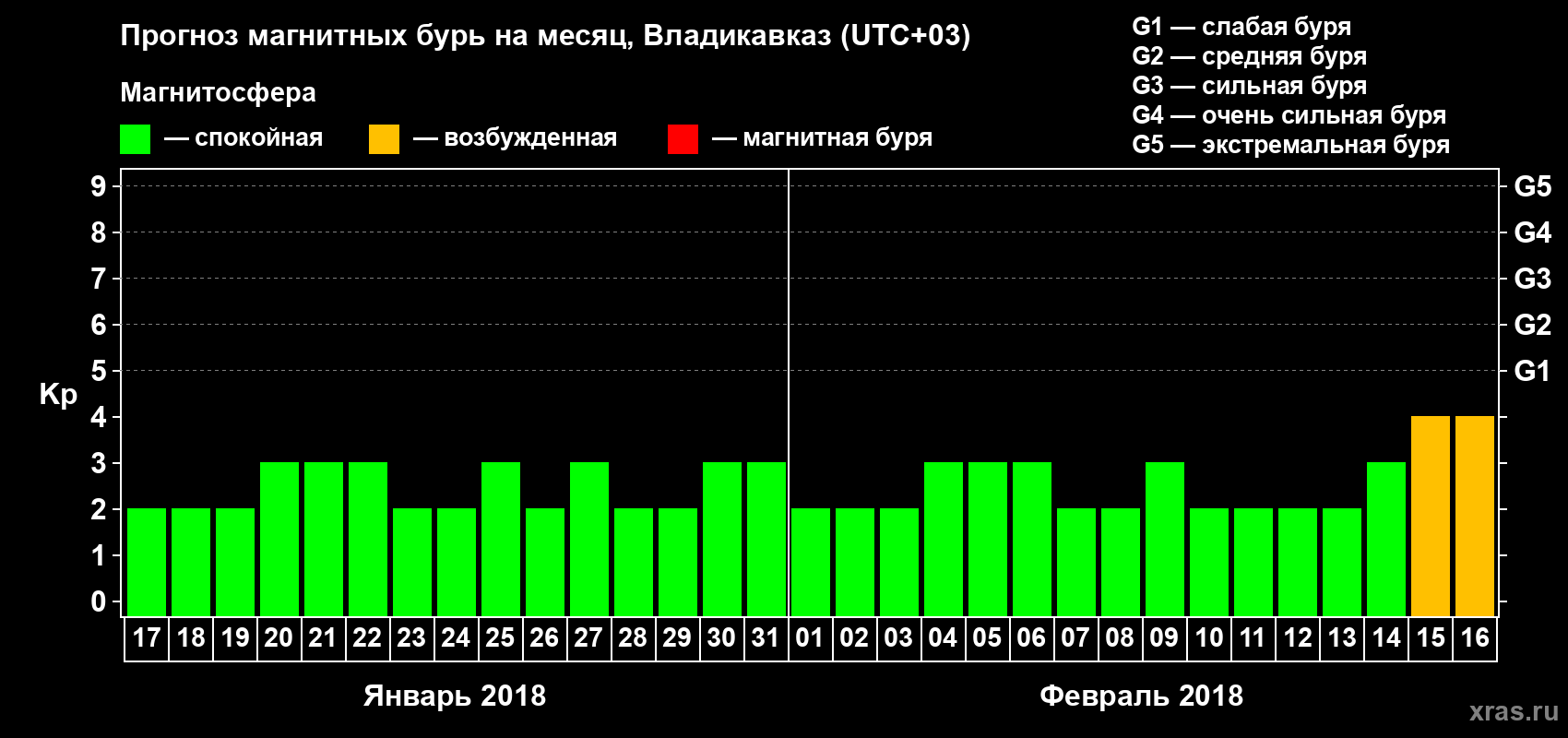 Прогноз максимального суточного геомагнитного индекса Kp на <b>1 месяц</b> (31 день) <b>с 17 января по 16 февраля 2018 г</b>